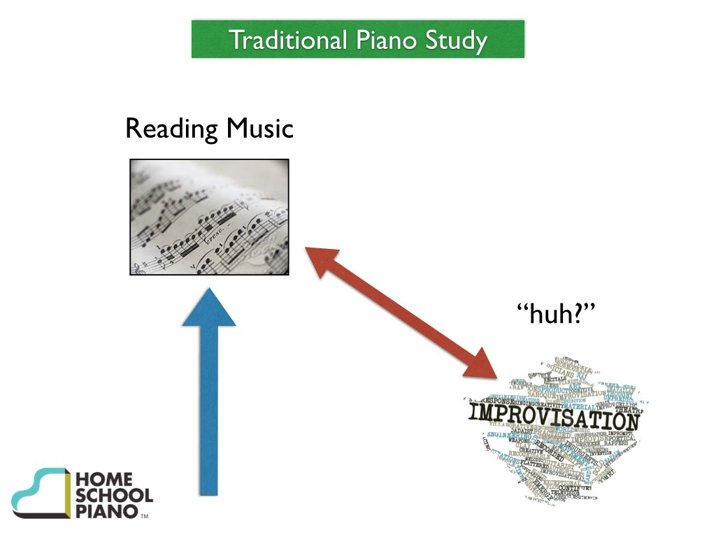 Traditional piano lessons teach reading music